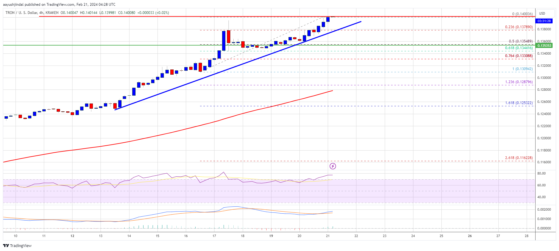 Prediksi Harga Tron: TRX Diam-diam Naik $0.18 Selanjutnya?