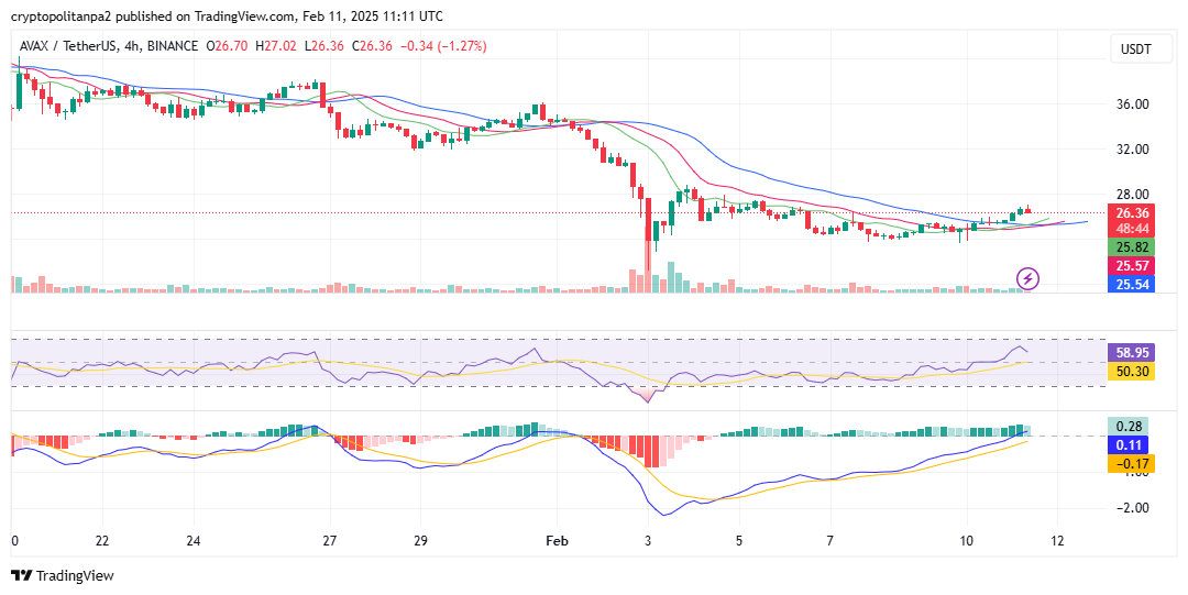 الرسم البياني للأربع ساعات AVAX/USD