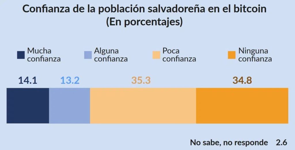 Всего 27% сальвадорцев верят в Bitcoin