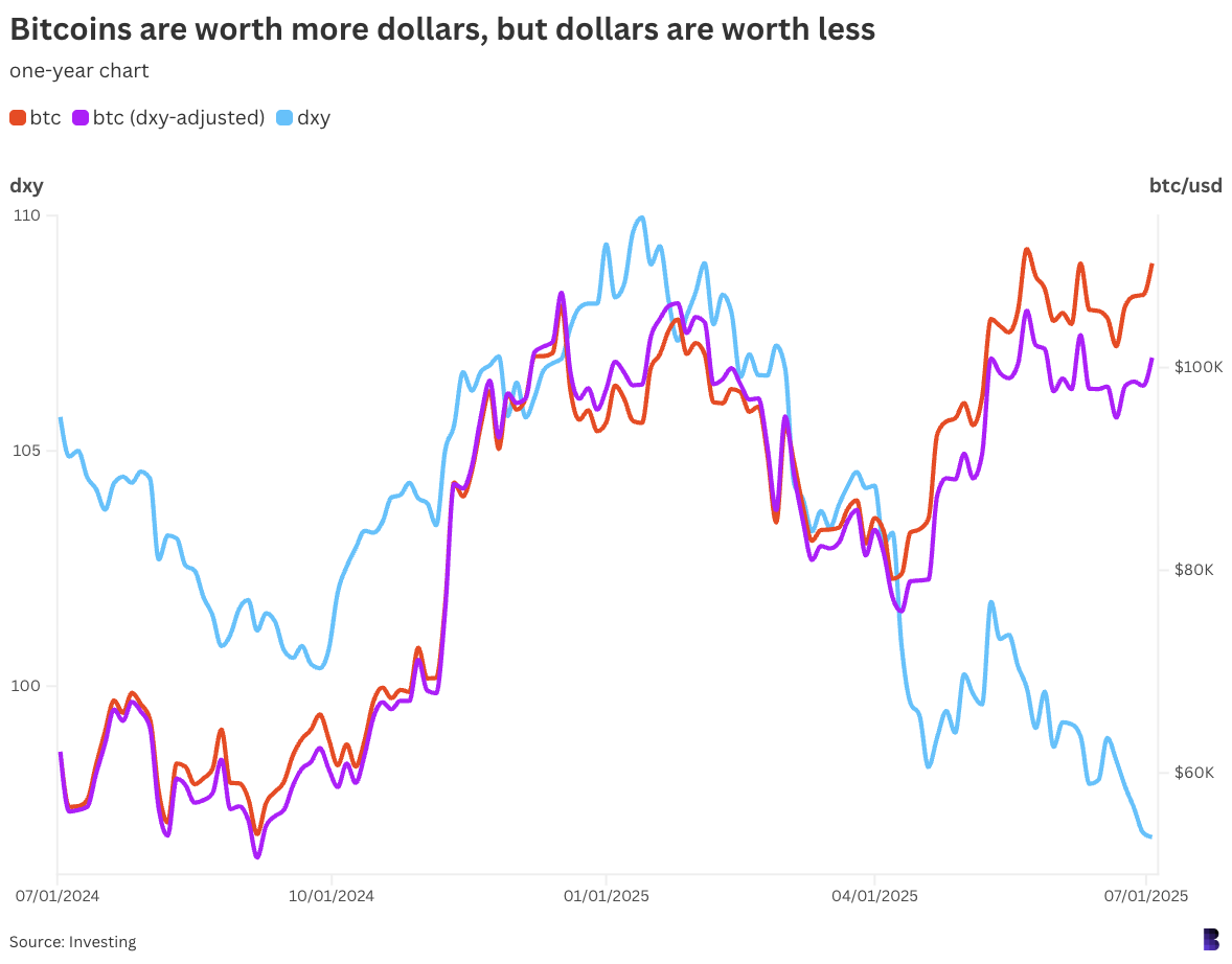 Bitcoin is steadily beating America\'s DXY this year