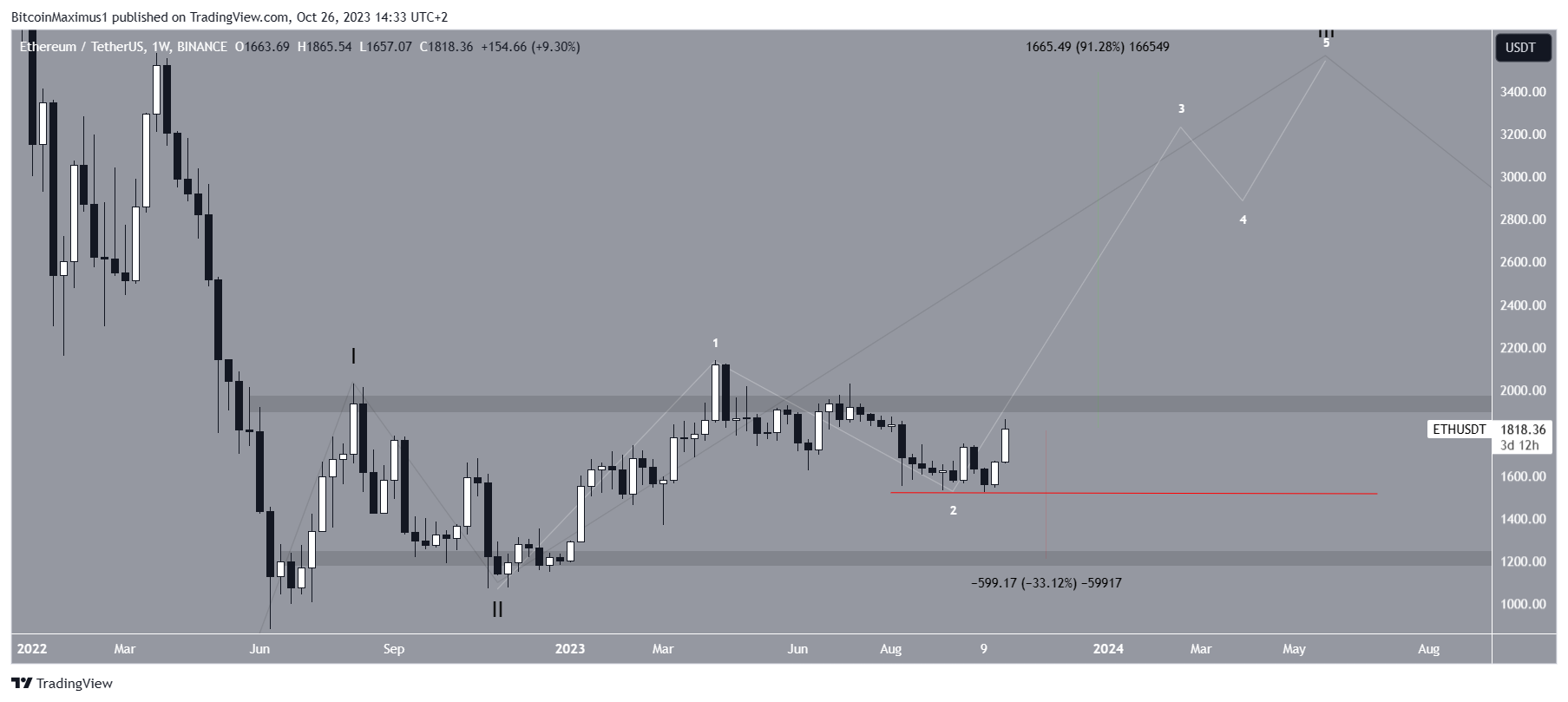 Apakah Ethereum Siap Bergerak Di Atas $3.000?