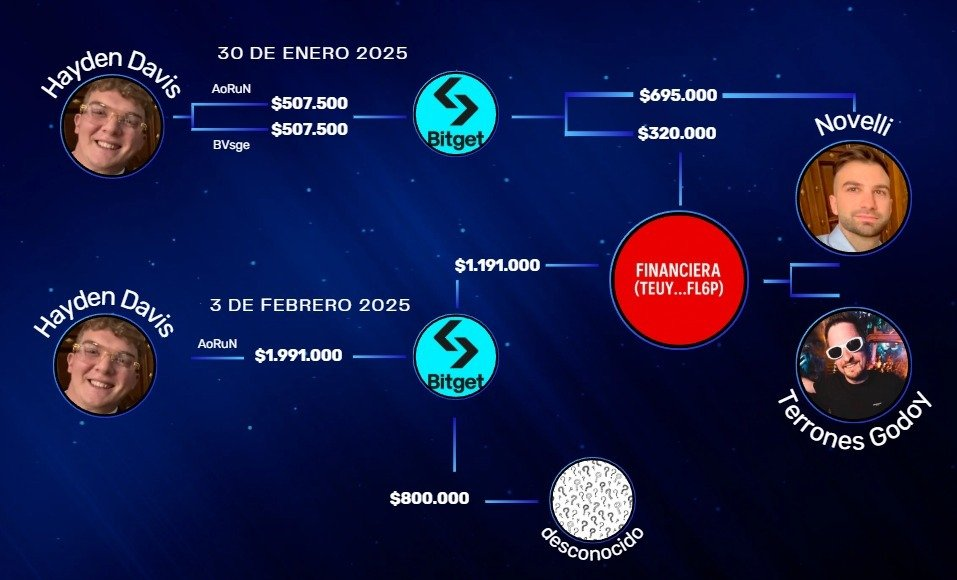Presuntas transacciones que vinculan a Novelli y Godoy con Davis en medio del escándalo LIBRA en Argentina. Fuente: X/@MartinRomeo_