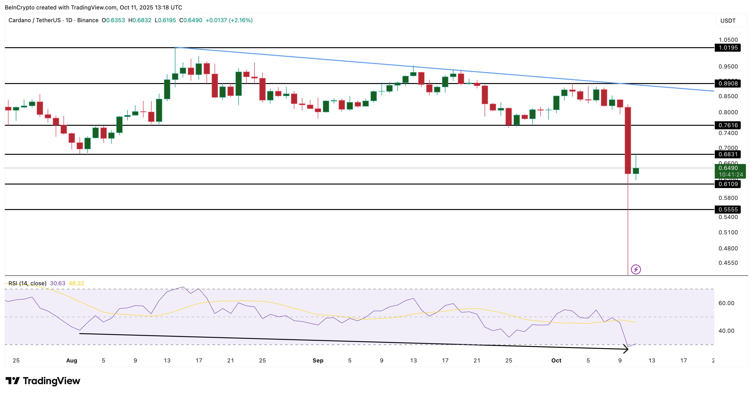 Cardano Price Analysis