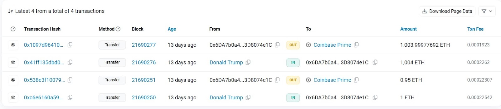 As transações que transferiram o ETH do endereço de Donald Trump para o Coinbase Prime.