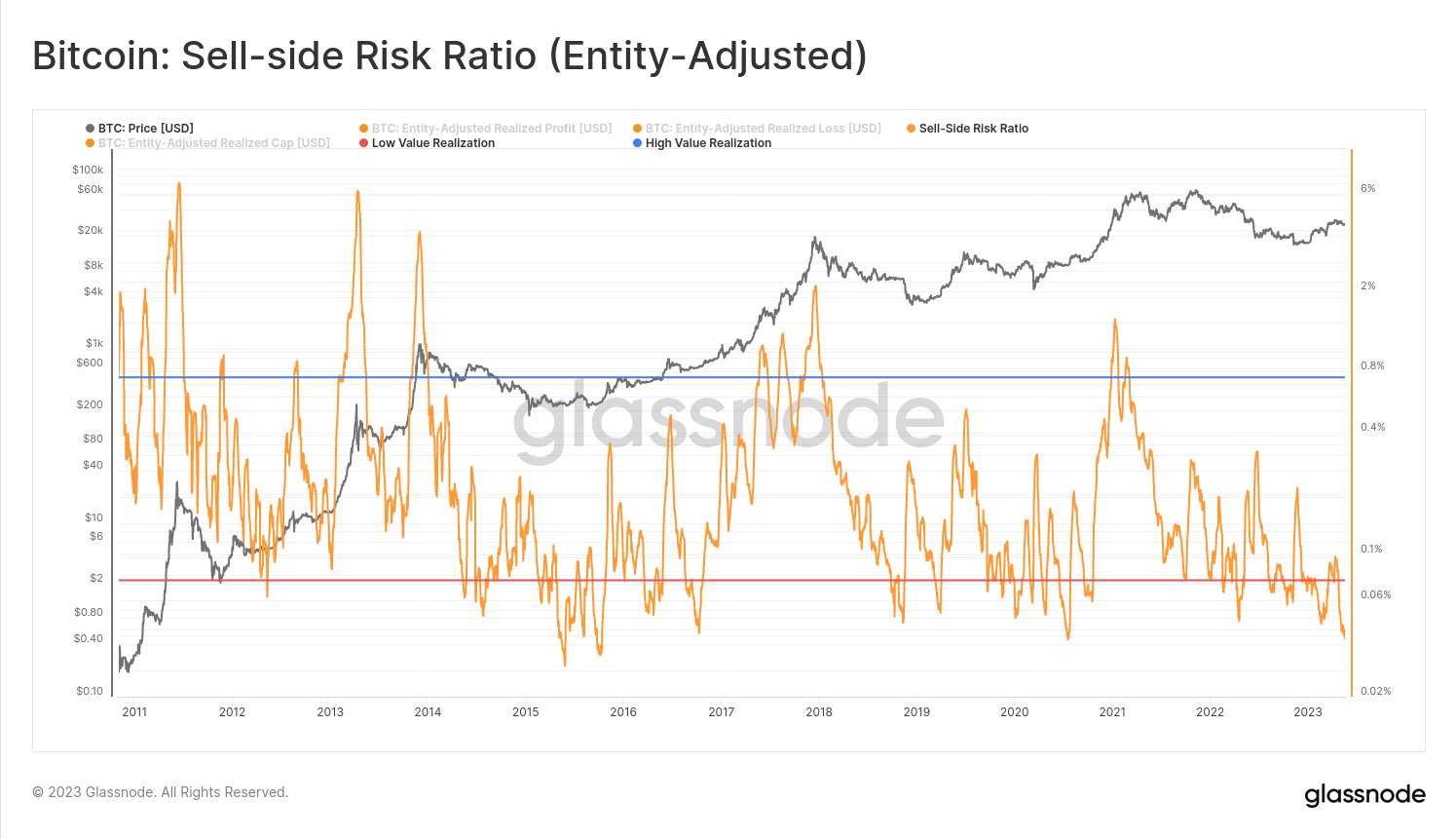 Bitcoin Menjual Side Risk Ratio Di Terendah Sepanjang Masa 