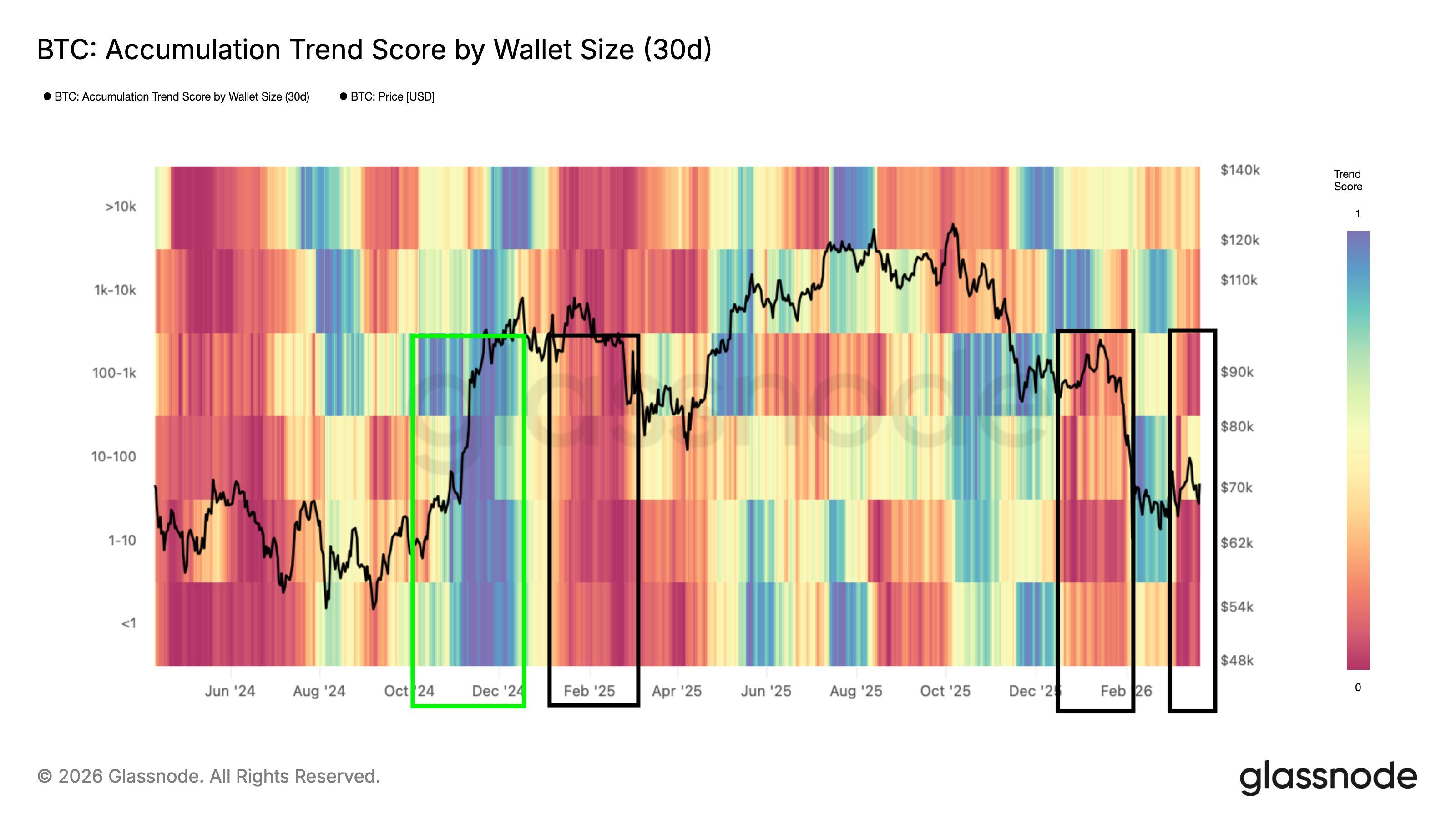 Bitcoin Accumulation Trend Score.