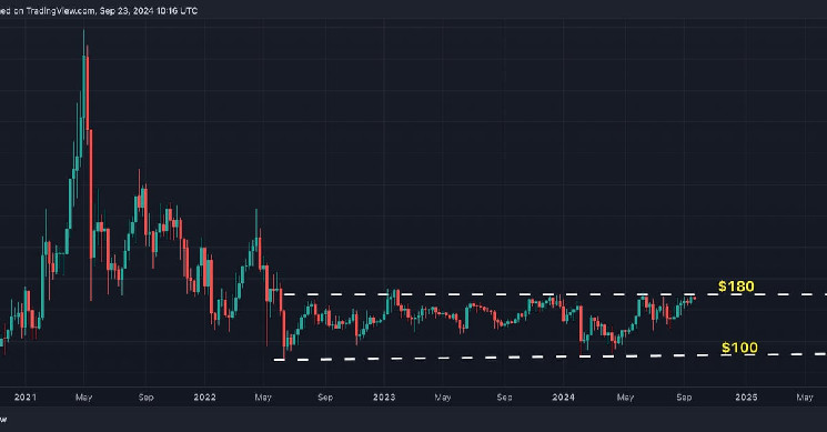 Monero приближается к основной зоне предложения на уровне $180: технический анализ