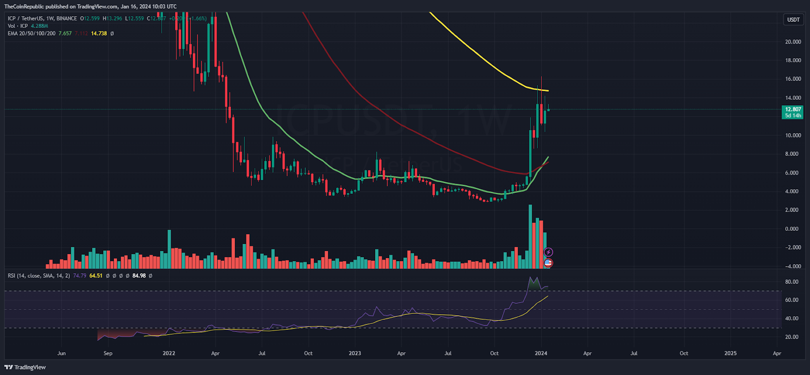 ICP Price Prediction: Is ICP Ready to Clear Range Above $14?