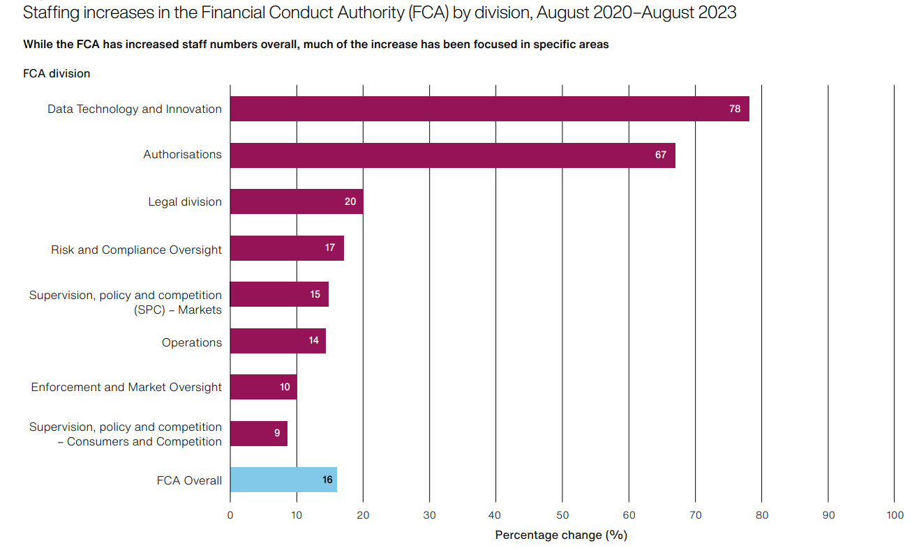 Source: FCA