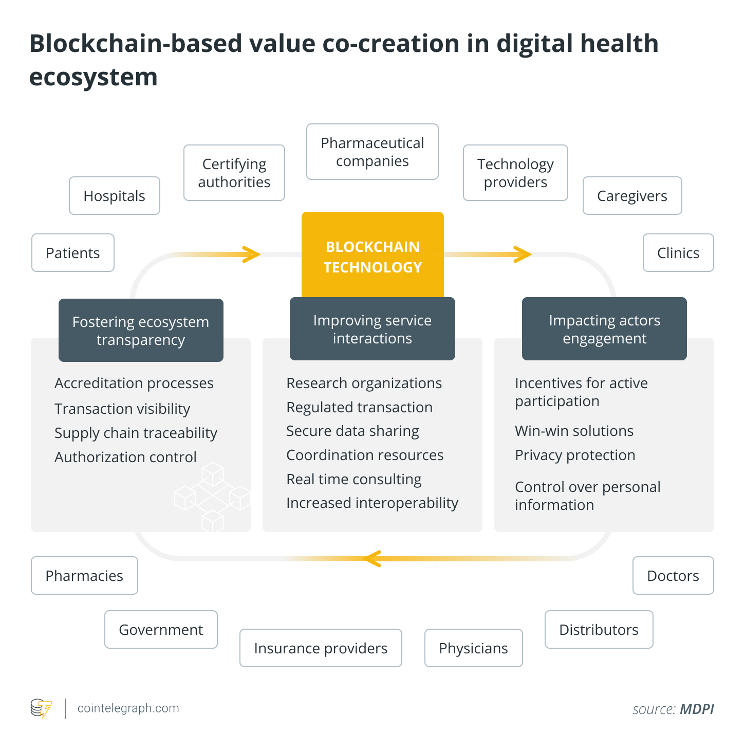 Blockchain-based value co-creation in digital health ecosystem.