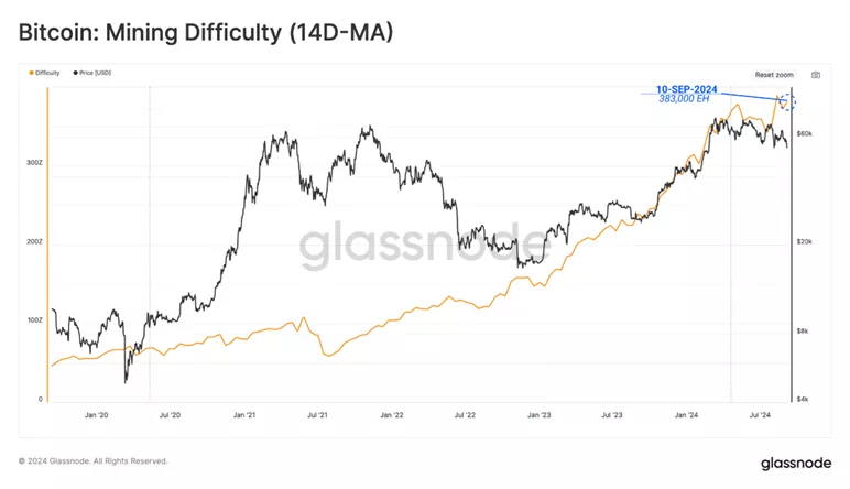 В Glassnode допустили продажи майнерами из-за рисков коррекции биткоина