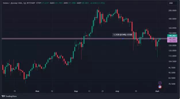 Крипторынок окрасился в красный цвет: что будет с биткоином дальше