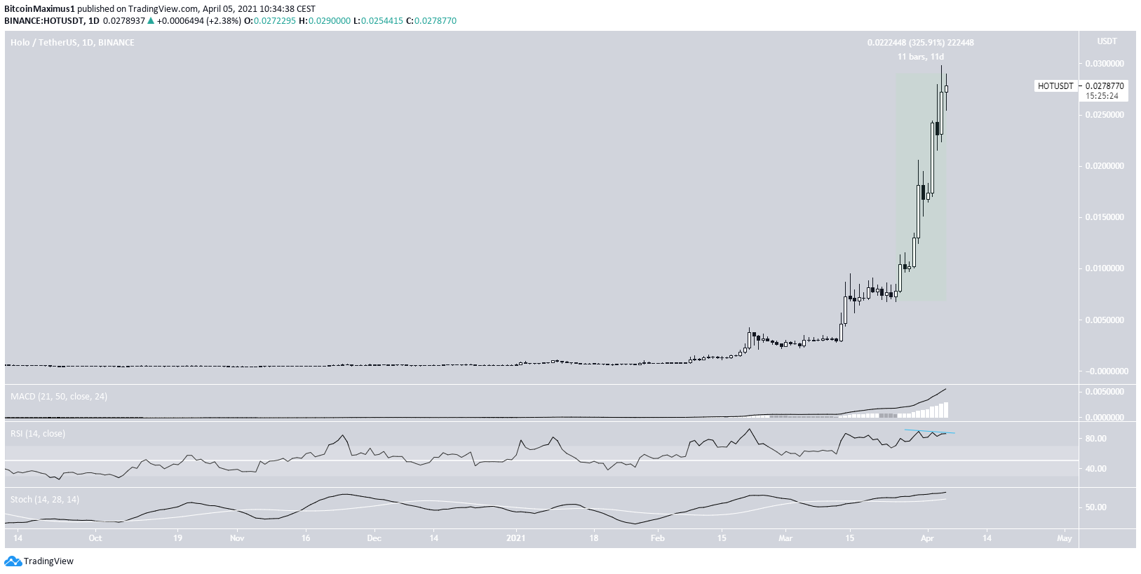 Топ-5 альткоинов-лидеров роста за неделю по 5 апреля