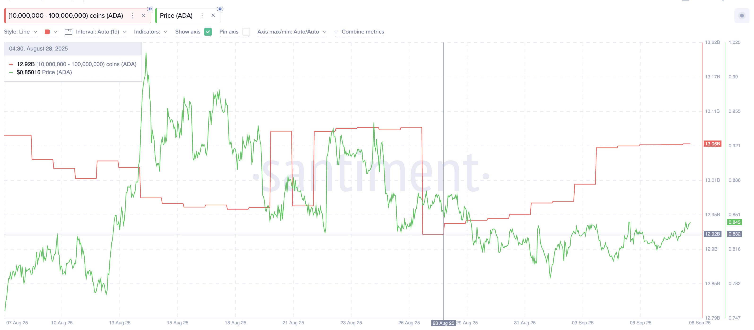 Крупные держатели Cardano