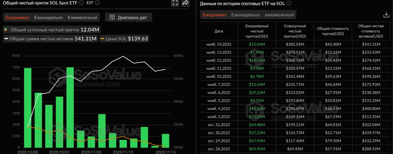 Суточный приток в спотовый XRP-ETF от Canary Capital превысил $240 млн