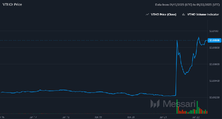 A Messari chart showing the price movement of the VTHO token from January 15 to January 22, 2025. The chart illustrates a significant price spike around January 21, coinciding with increased trading volume, reaching a peak of $0.00886.