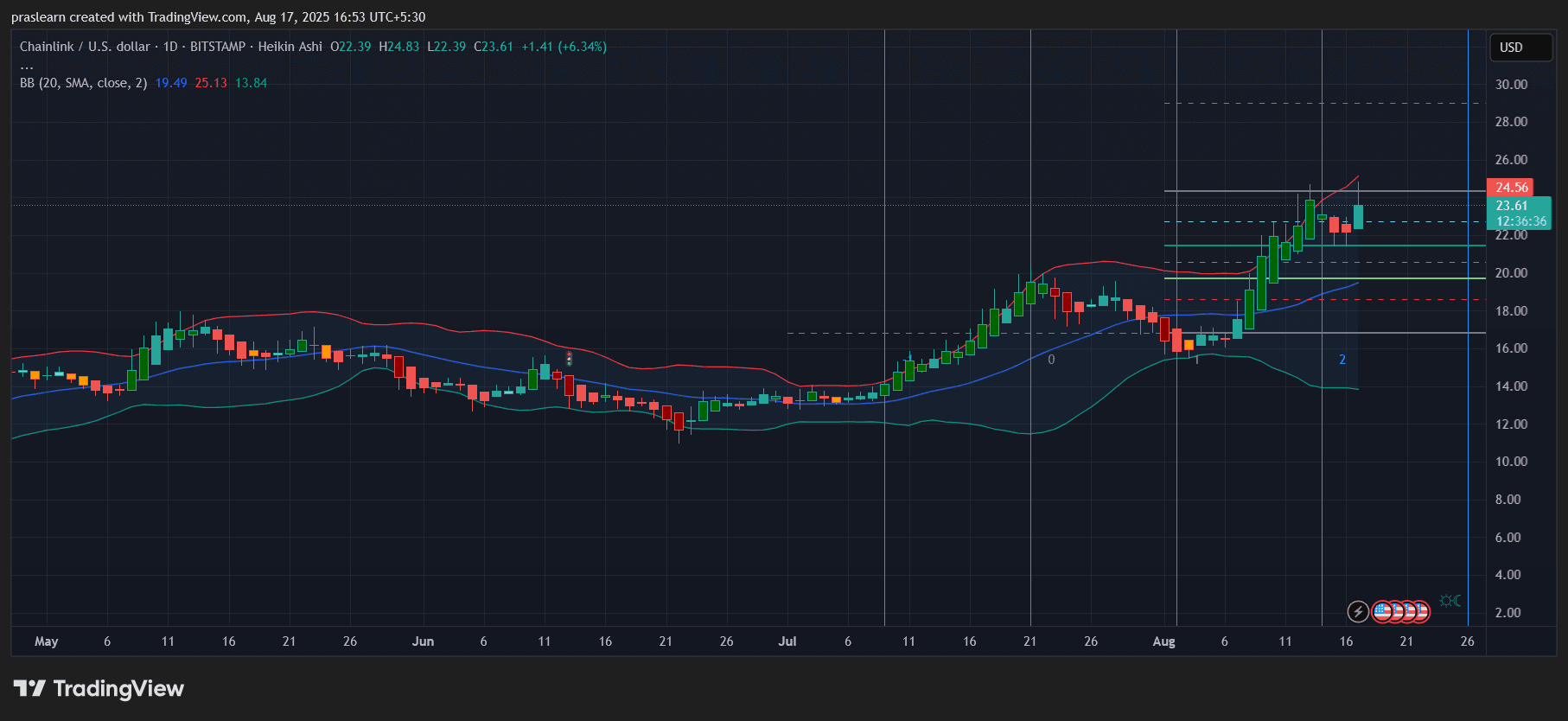 Chainlink Imprint Prediction
