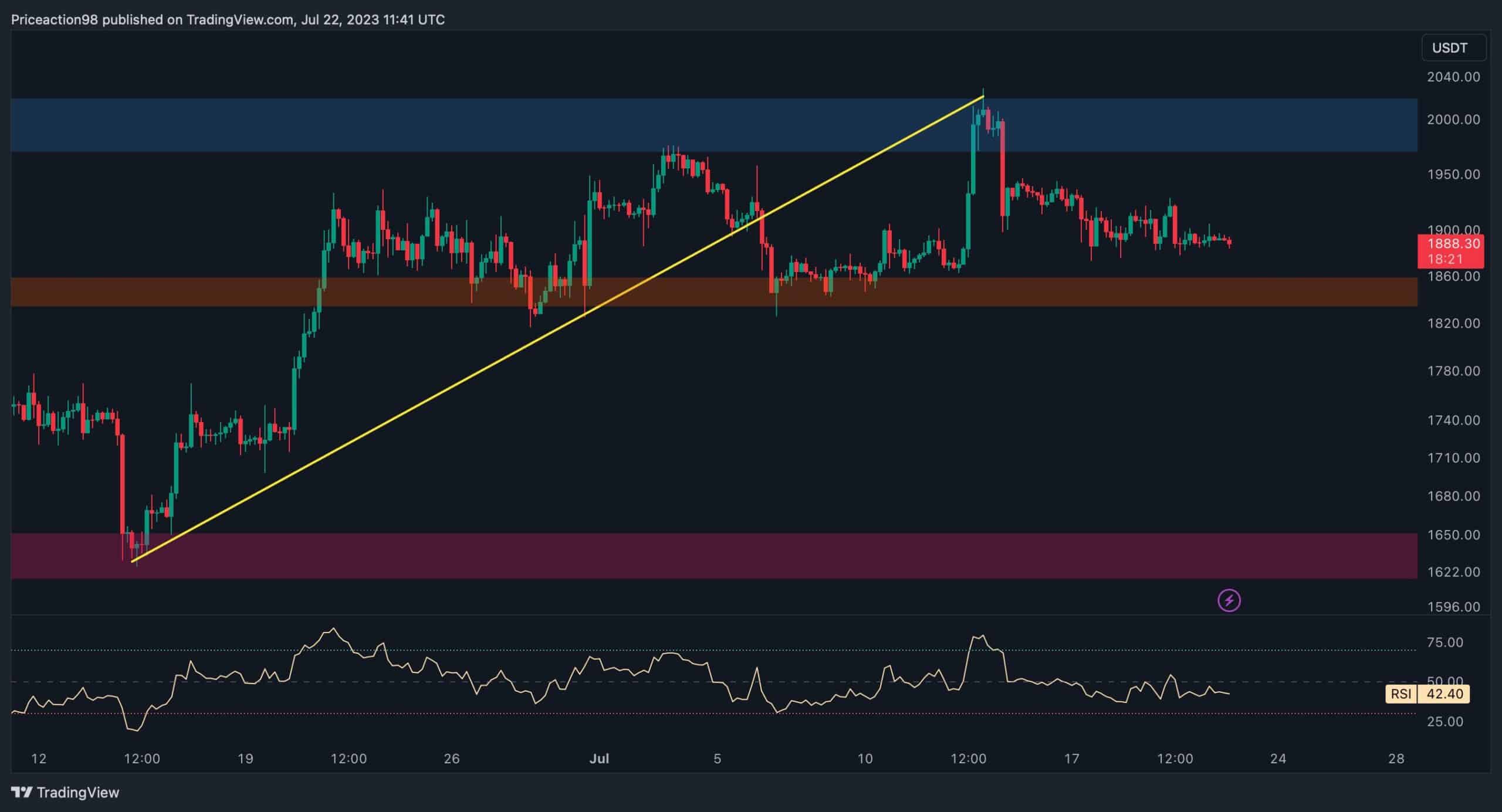 ETH не может подняться до 2 тысяч долларов, но грядет ли масштабное движение? (Анализ цен на Эфириум)