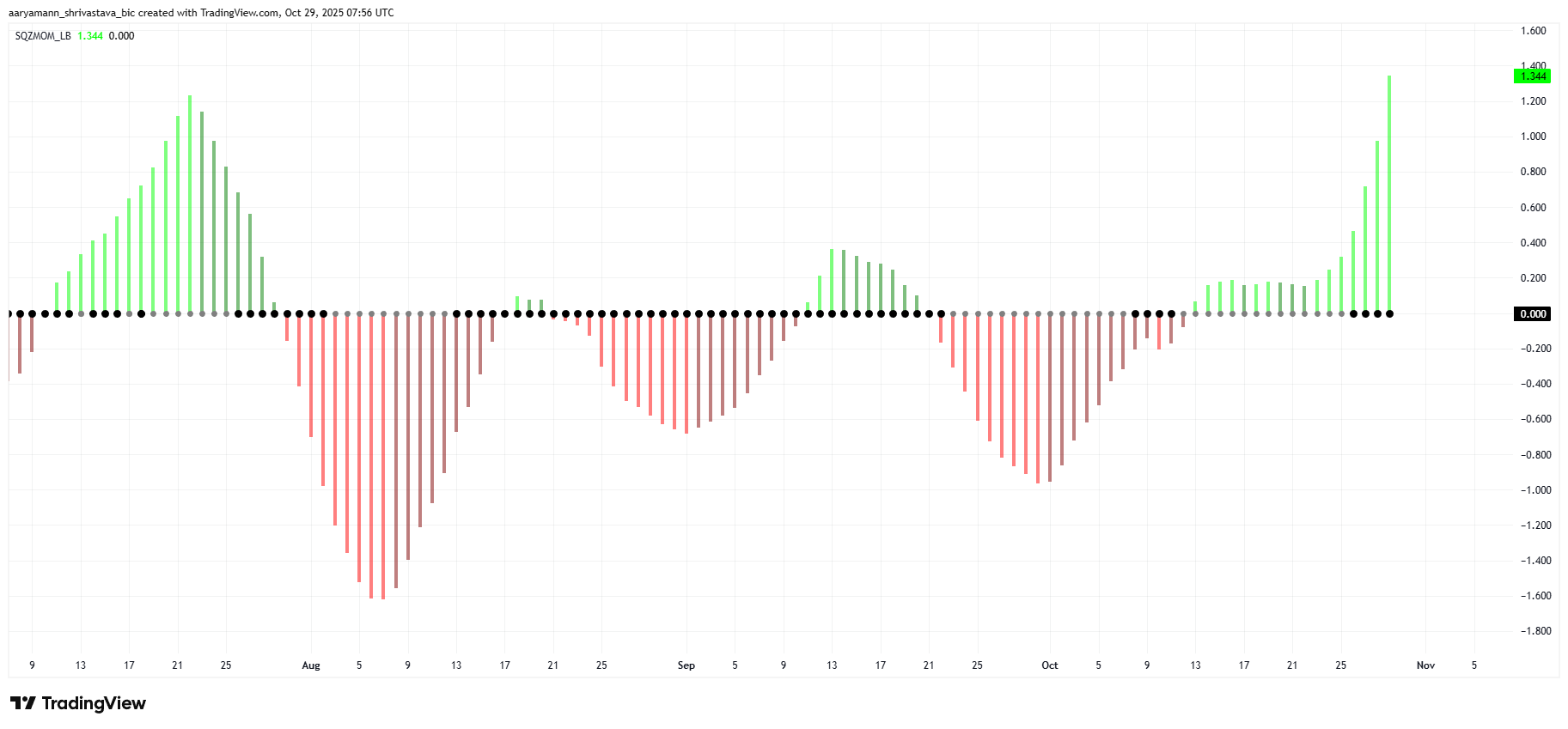 TRUMP Squeeze Momentum Indicator