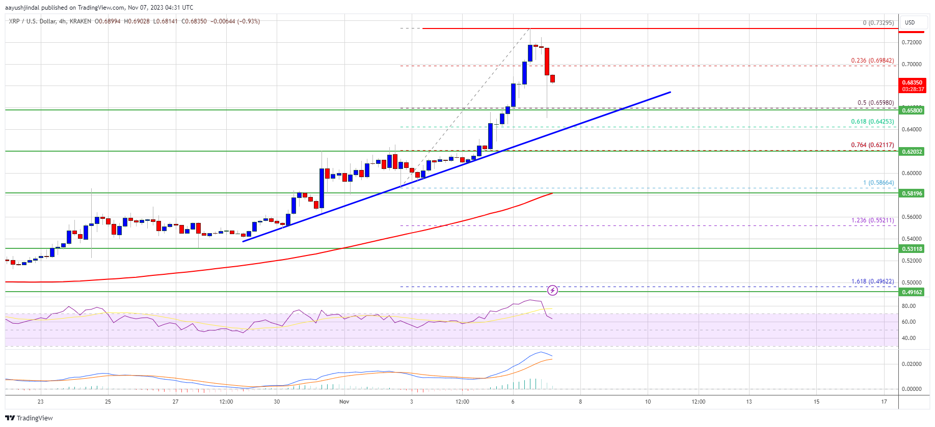 Prediksi Harga XRP – Bulls Beristirahat Tapi Reli Tampaknya Masih Jauh Dari Selesai