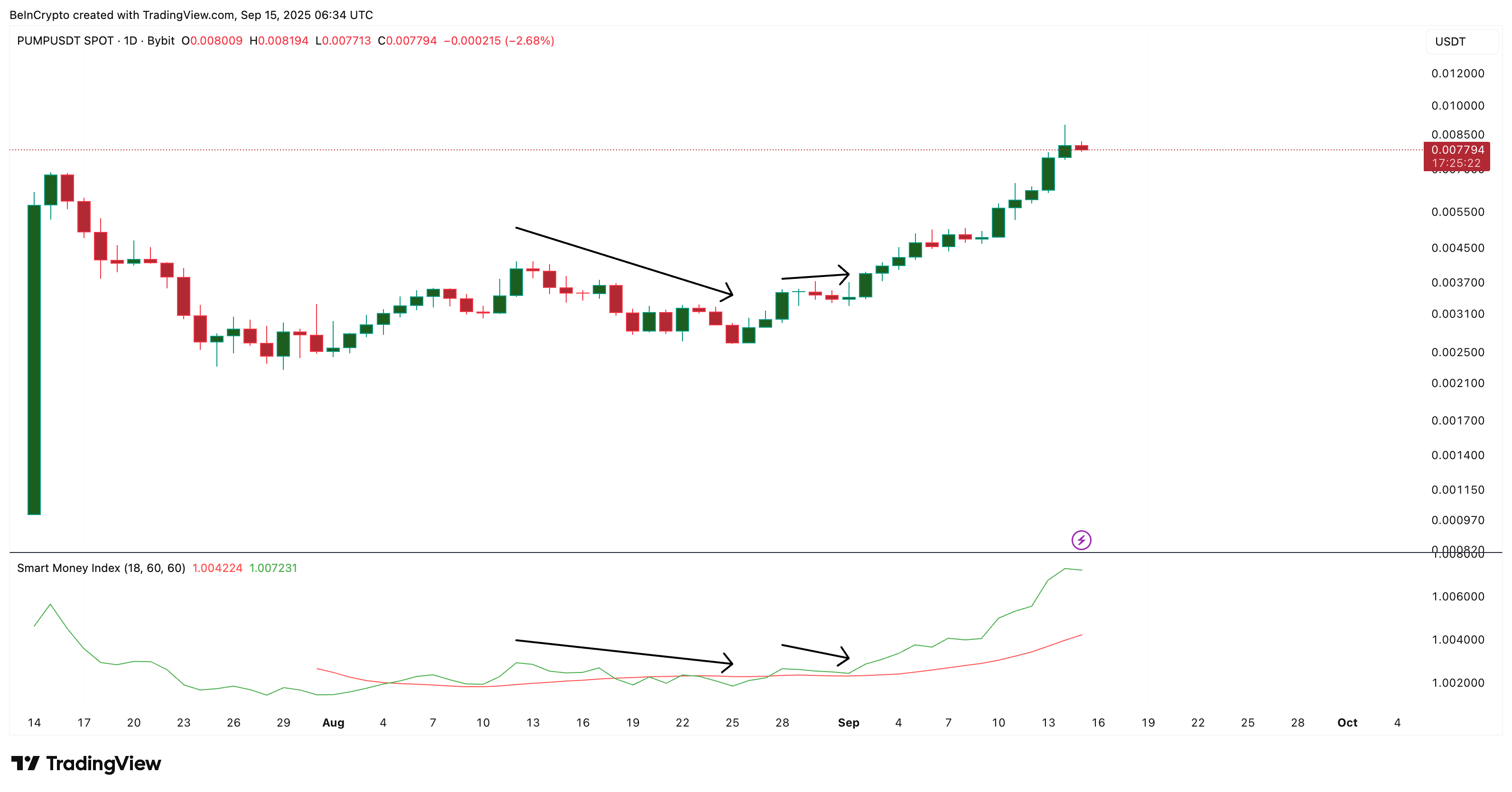 PUMP Price Gets Smart Money Boost