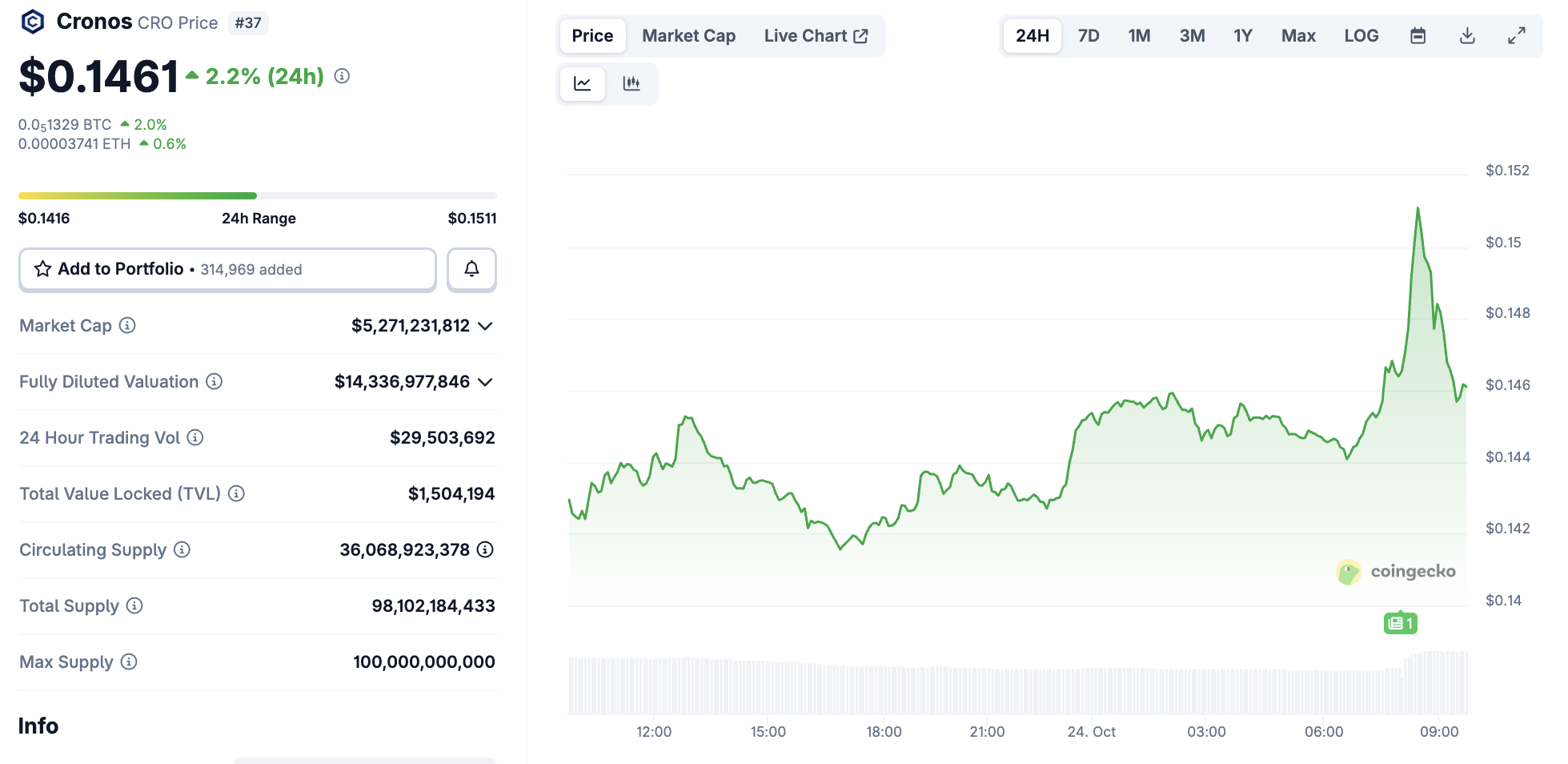 Crypto.com (CRO) Price Performance