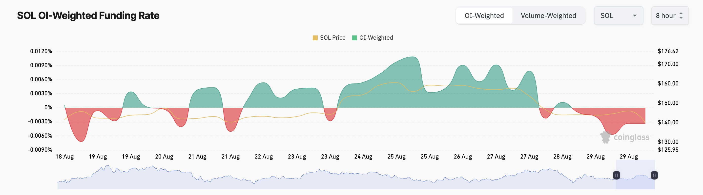 Solana (SOL) может с трудом удержать $130, поскольку медведи нацелены на дальнейшее снижение