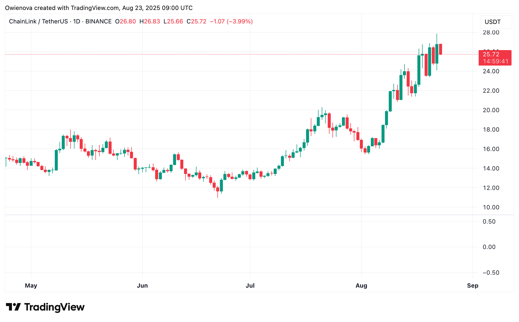 BINANCE:LINKUSDT Chart Image by Owienova