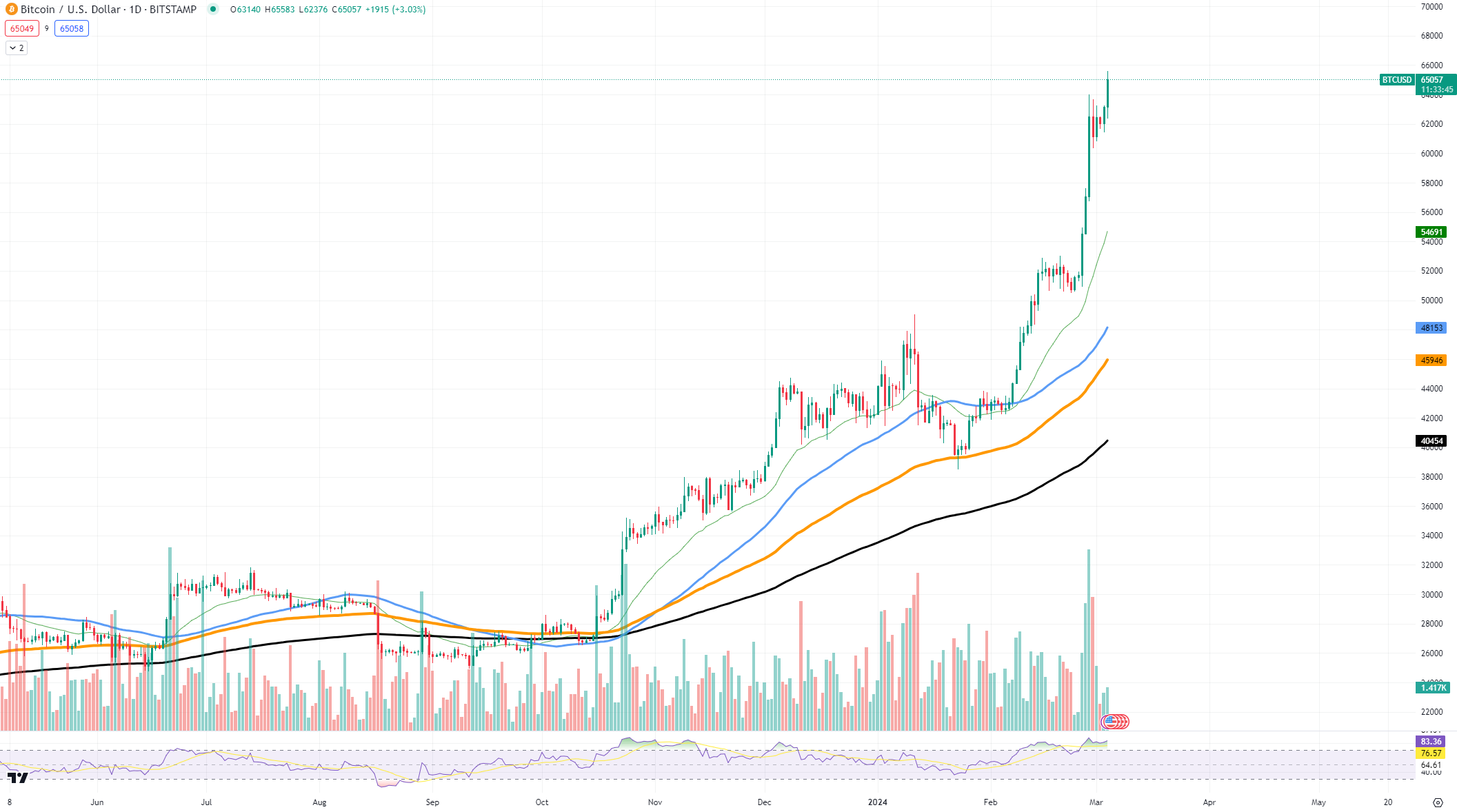 BTCUSD