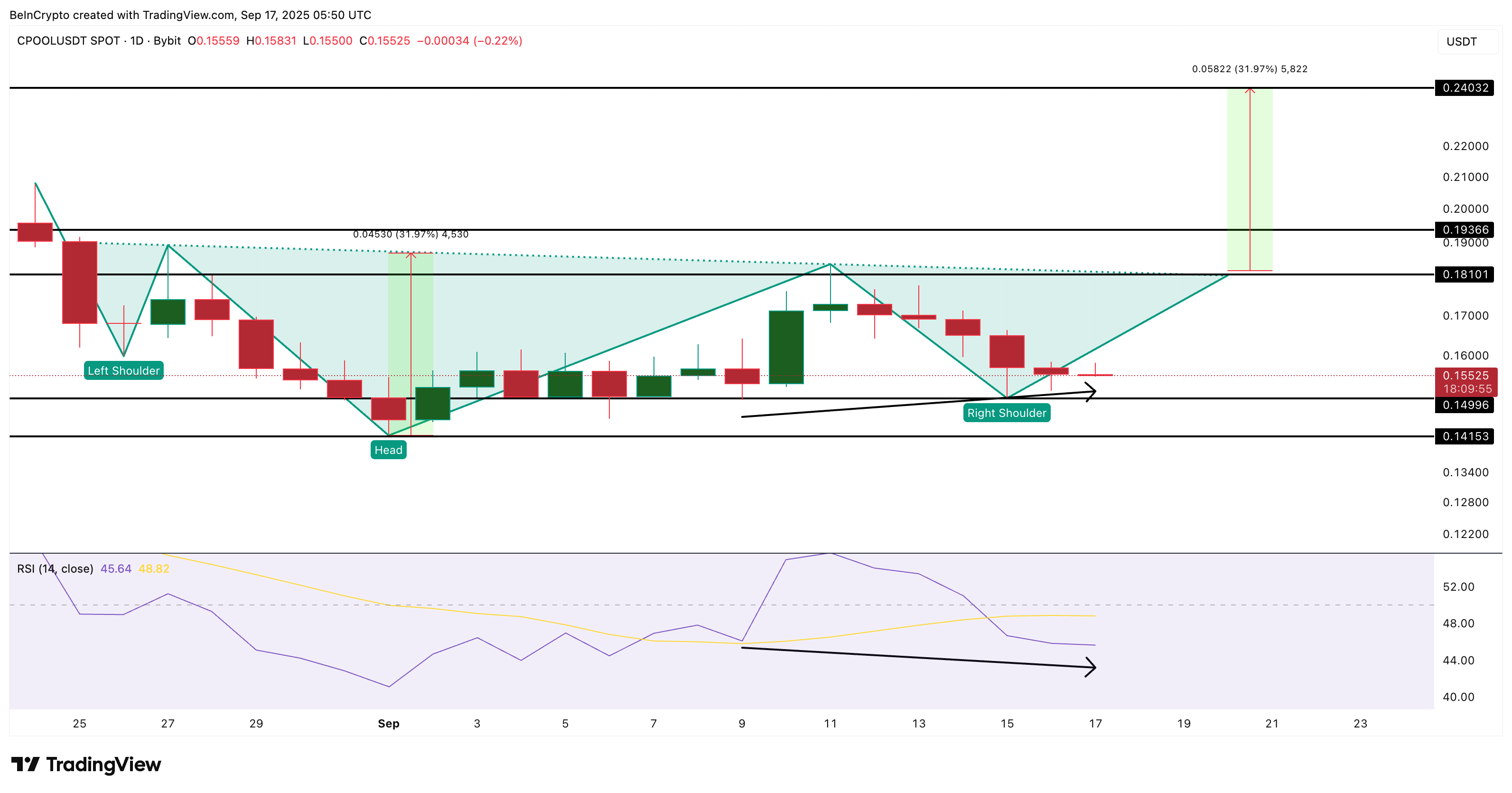 CPOOL Price Analysis