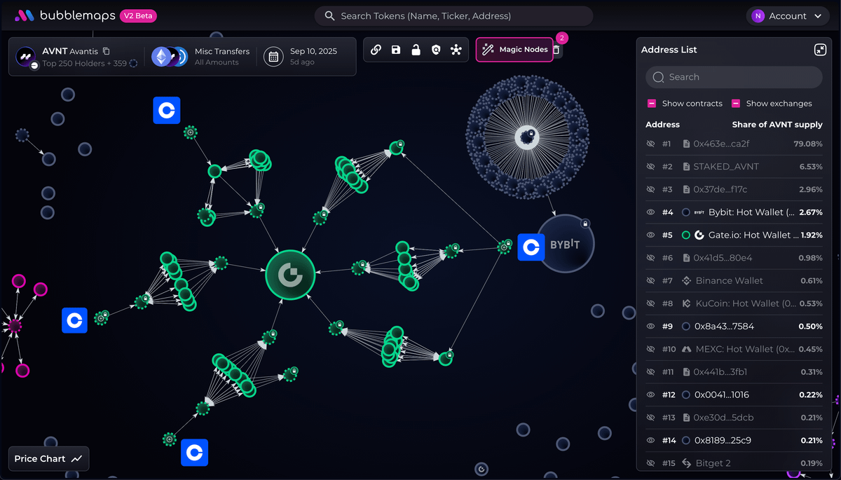Avantis (AVNT) Transfers