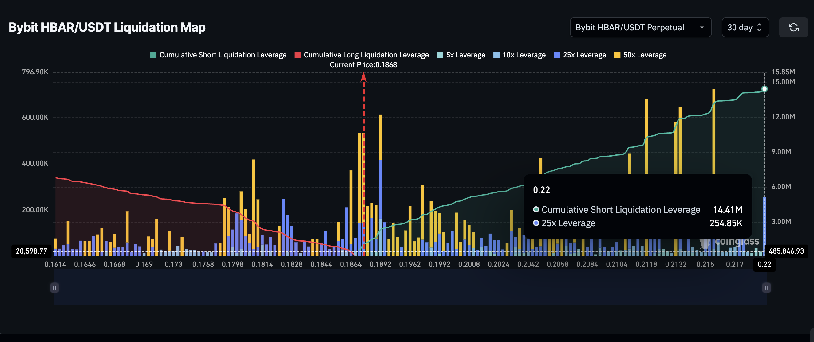 HBAR Liquidation Map