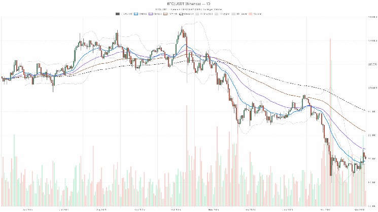 Momentum Fades As Bitcoin price Holds $70K: Multi‑Timeframe Outlook On BTC