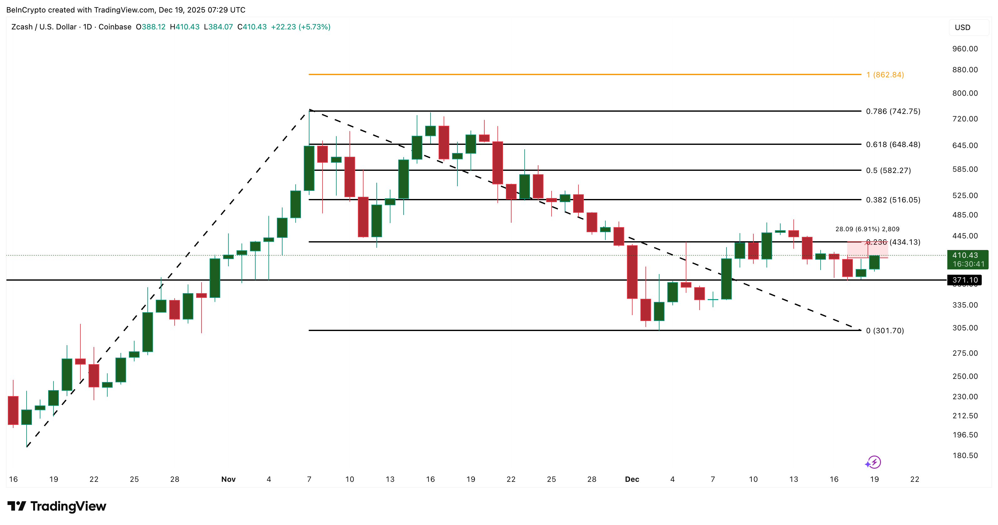 Zcash Price Analysis