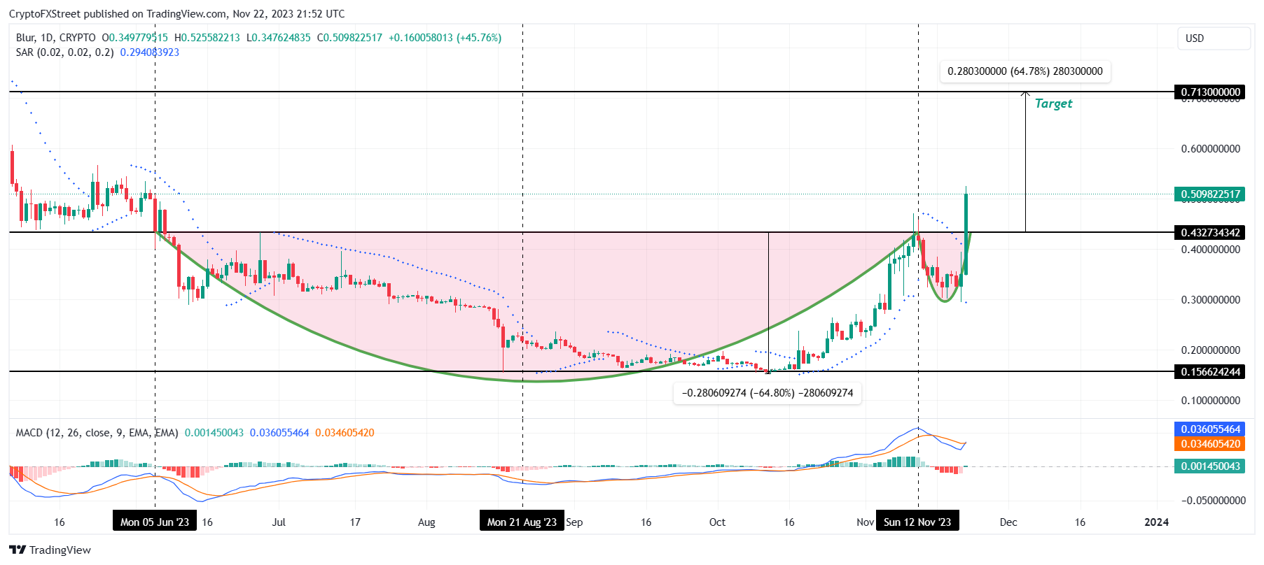 BLUR/USD 1-day chart