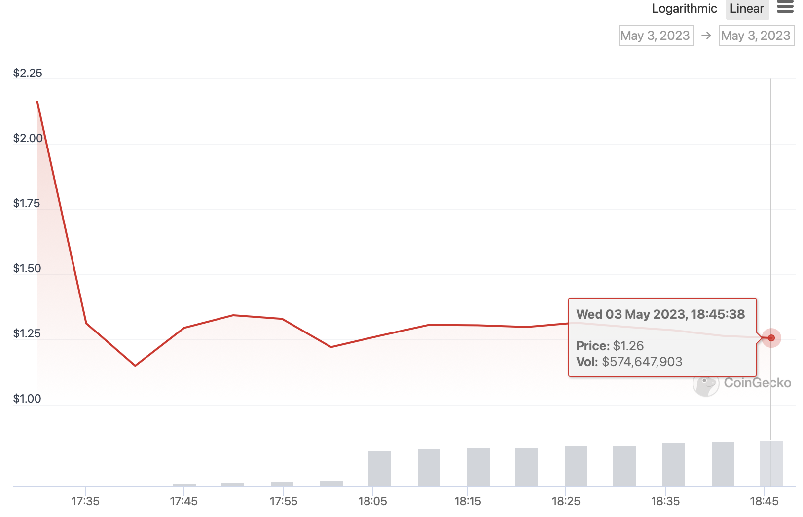 SUI price chart