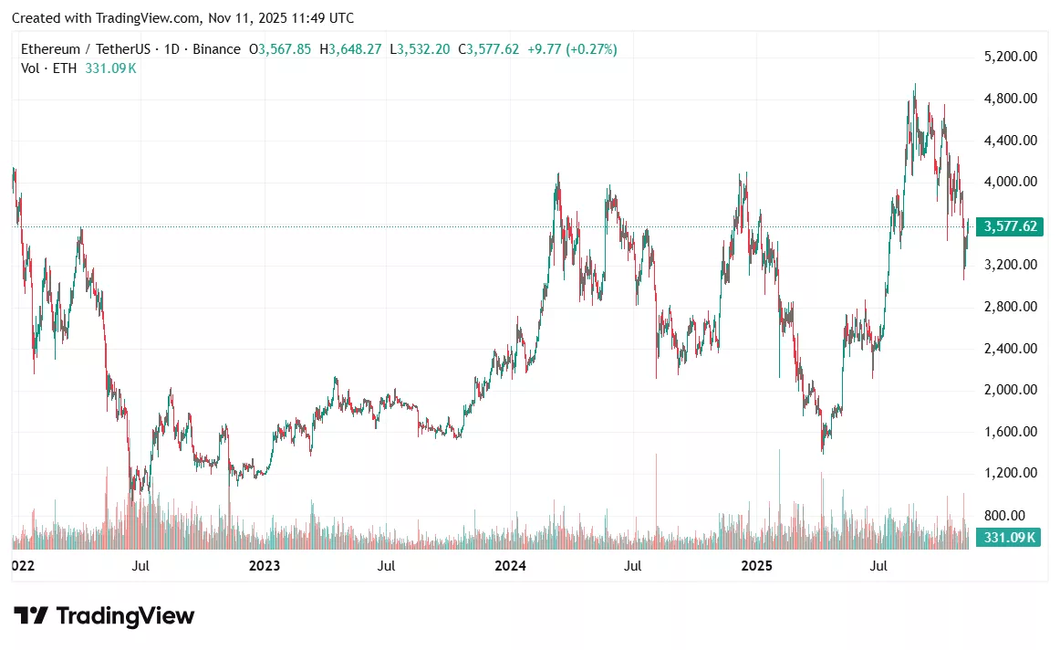 Ethereum price prediction: Is a volatility squeeze building below $3,600? - 1