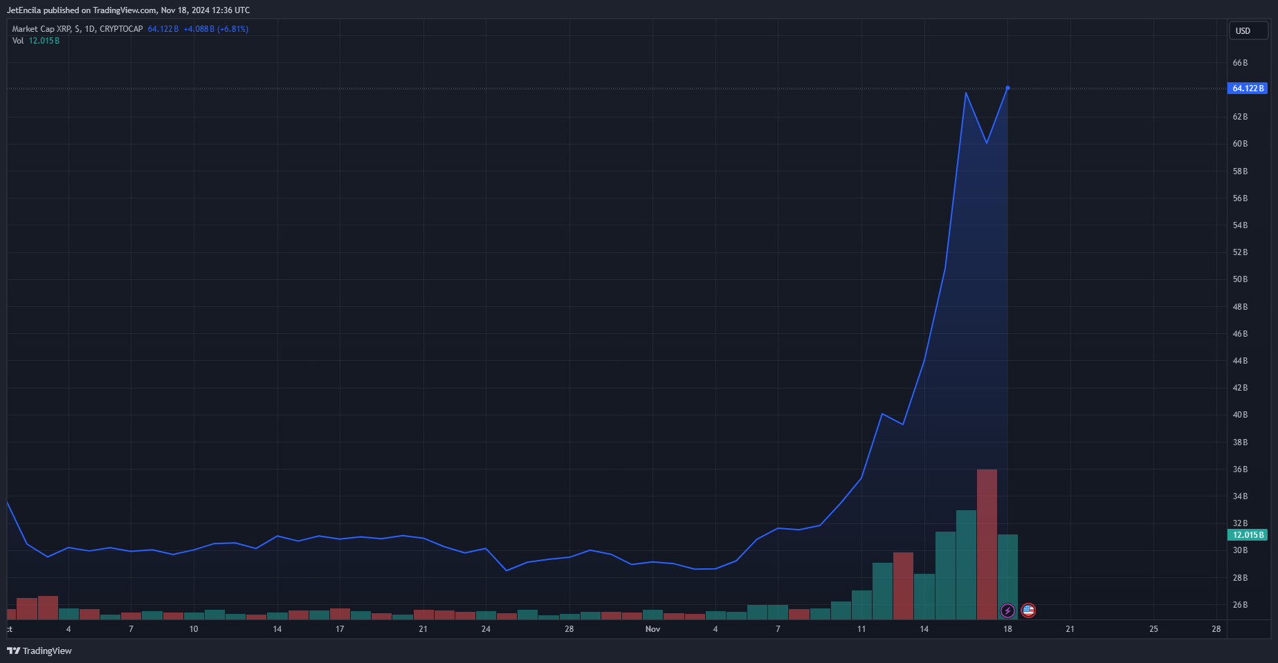 CRYPTOCAP:XRP Chart Image by JetEncila