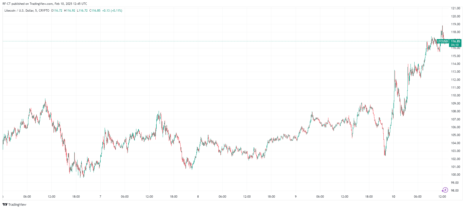 By TradingView - LTCUSD_2025-02-10 (5D)