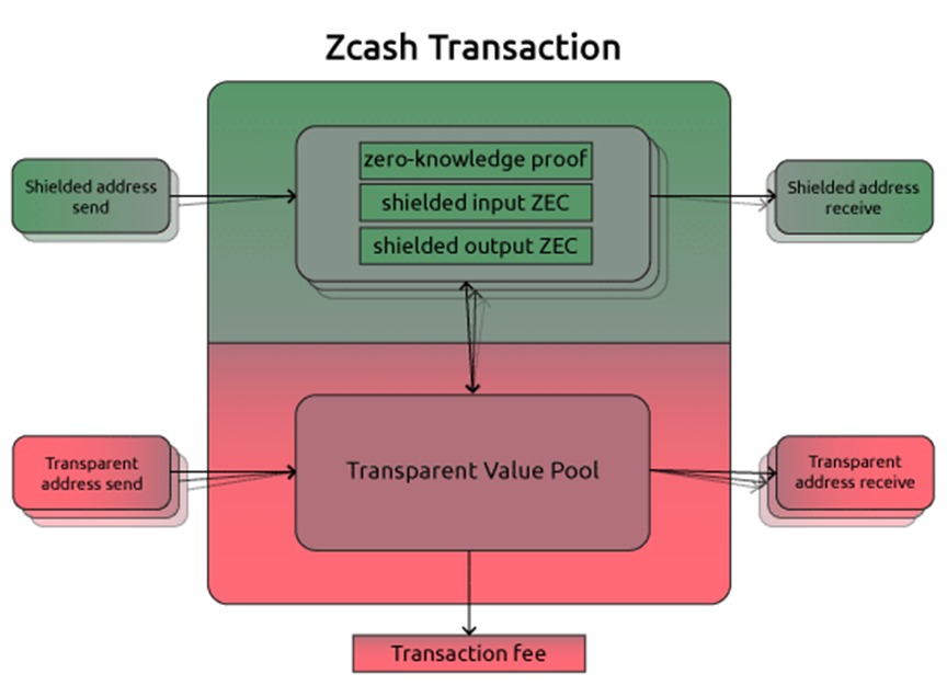 Send null. Диаграмма транзакций. Структурирование транзакций. Zcash. Transaction structure Bitcoin.