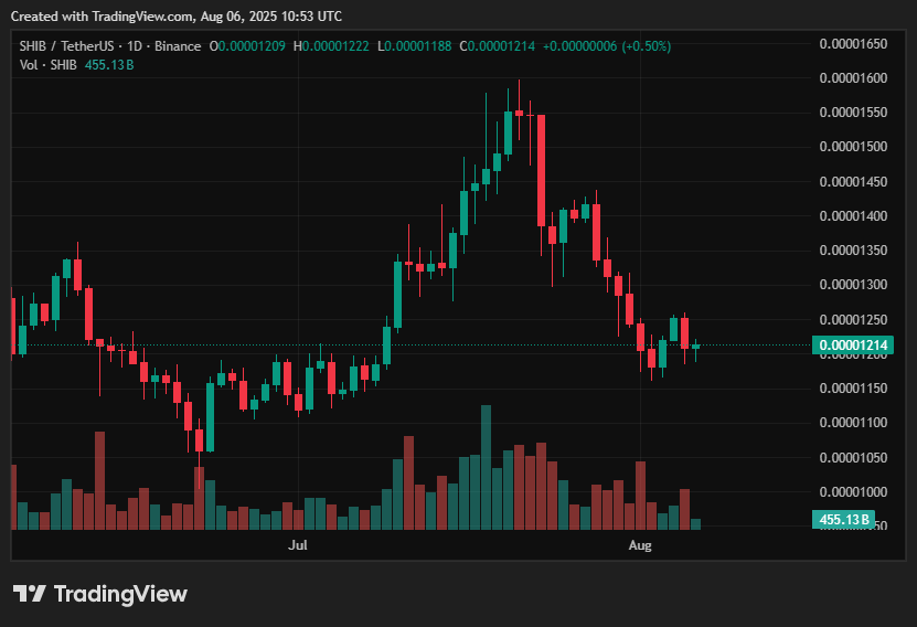 Top 7 most valuable cryptocurrency in 2025 – HYPE, TAO, XRP, BONK, AAVE, SHIB, PEPE - 6