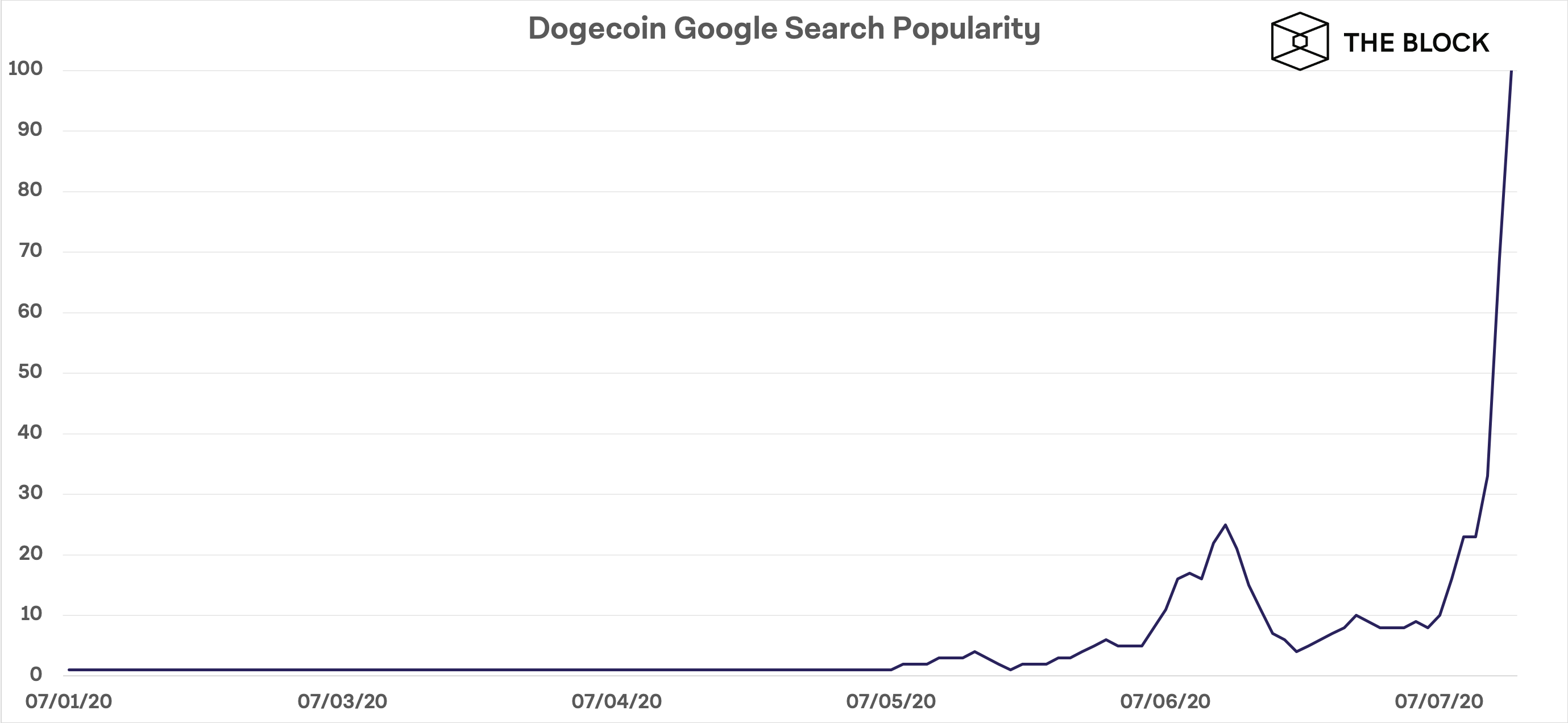 Dogecoin график. Dogecoin график роста. Памп Dogecoin. Догикоин Графика. Догкоин курс к рублю