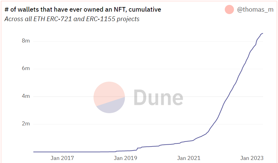A chart showing the number of unique wallets that ever have owned an NFT, from 2017 to 2023.