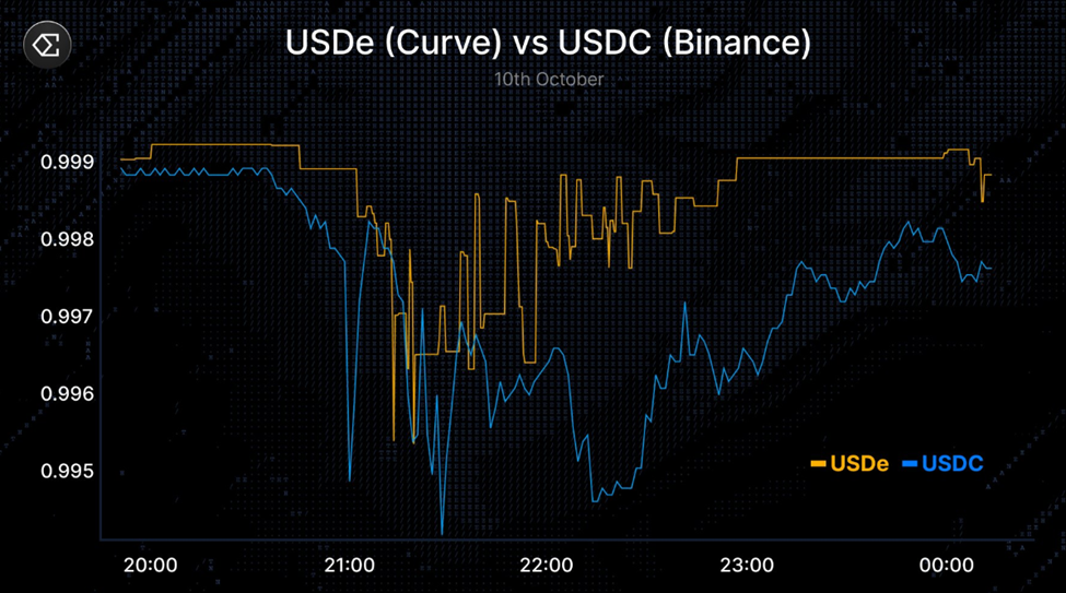 USDe (Curve) vs USDC (Binance)