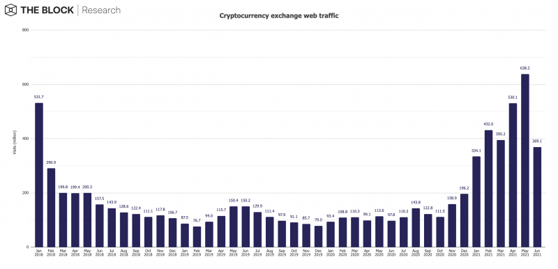 Traffico web di scambio di criptovalute