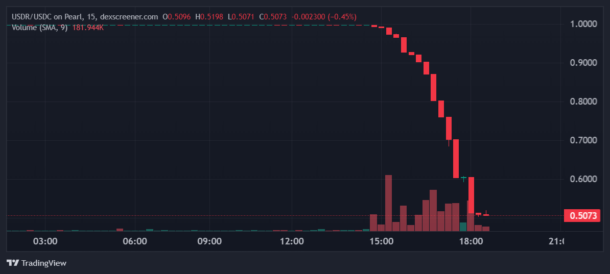 USDR loses peg