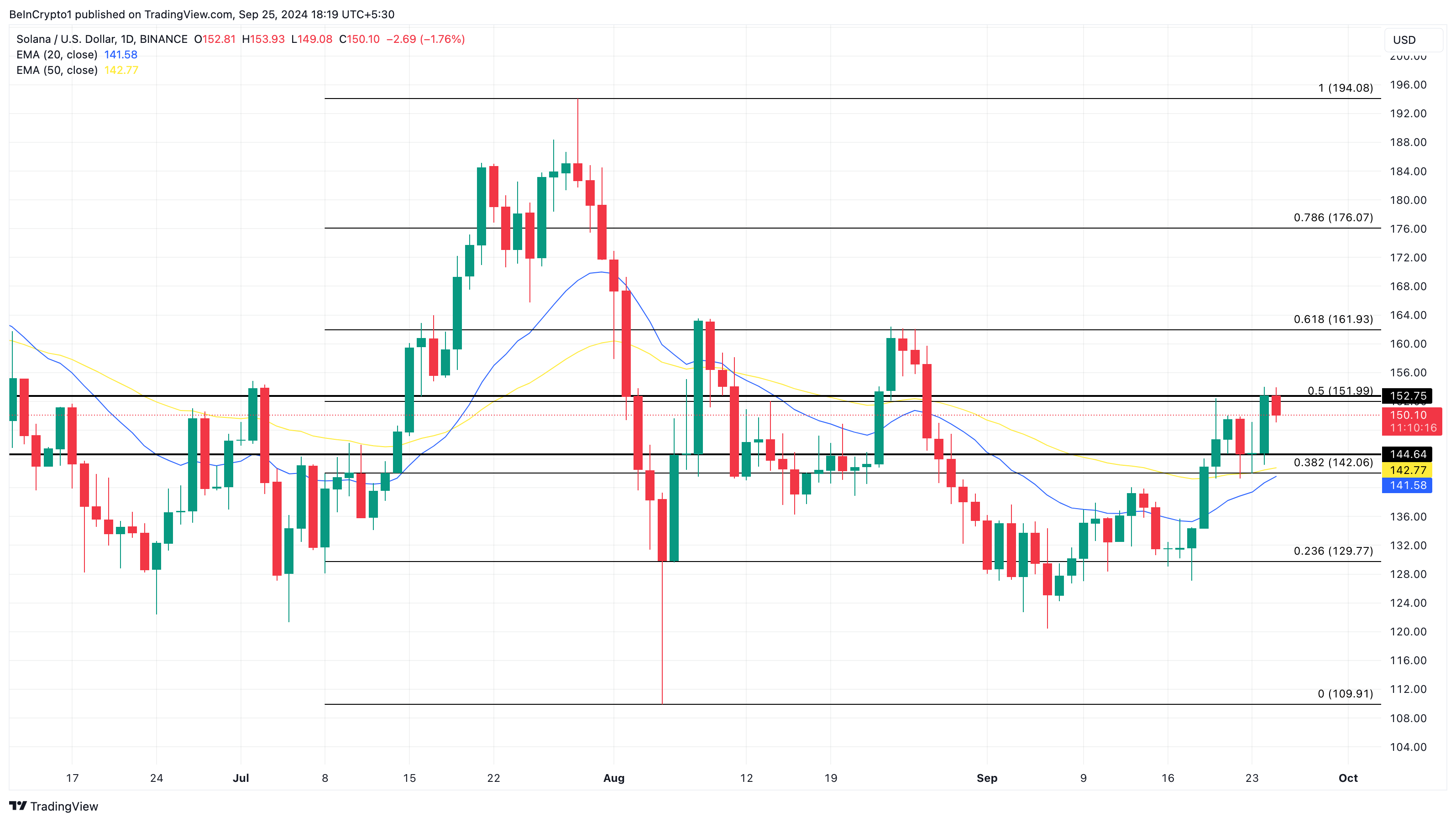 Harga Solana (SOL) Mendapatkan Dukungan Bull Run 2021 Mengincar Gerakan Eksplosif