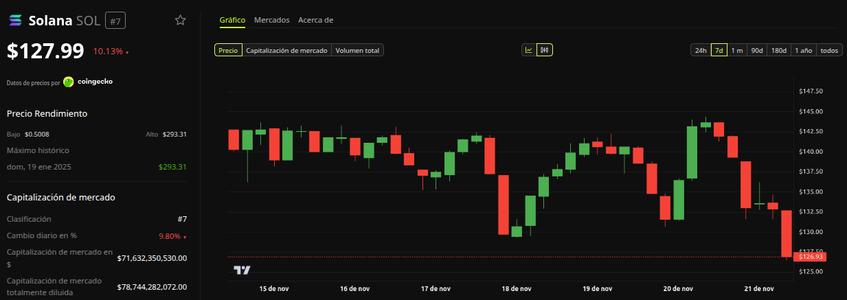 Rendimiento del precio de Solana (SOL) – 1 semana. Fuente: BeInCrypto

