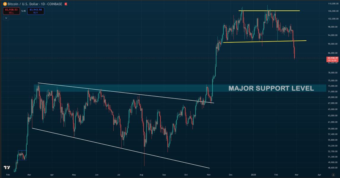 support-zone-btc-colin
