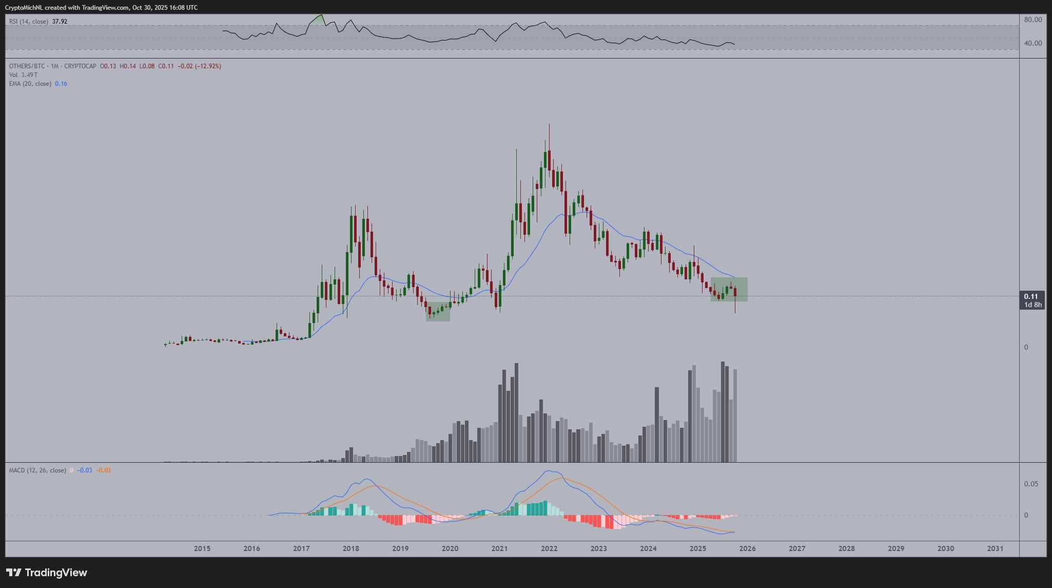 رسم OTHERS/BTC البياني. المصدر: ميخائيل فان دي بوب